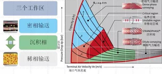 氣力輸送系統(tǒng)在不同的質量流量下的輸送氣體壓力與流速的關系.jpg 氣力輸送系統(tǒng)在不同的質量流量下的輸送氣體壓力與流速的關系