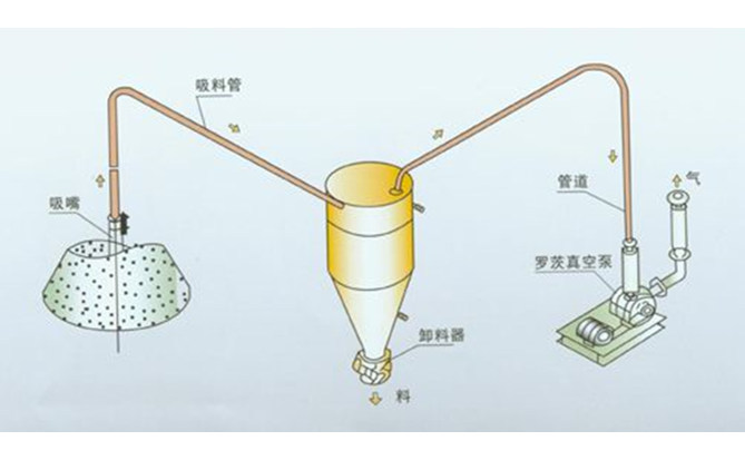 氣力輸送系統1.jpg 氣力輸送系統1
