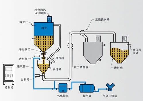 氣力輸送系統技術.jpg 氣力輸送系統技術