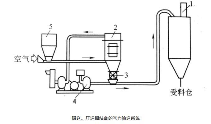 吸送式、壓送式相結合氣力輸送系統