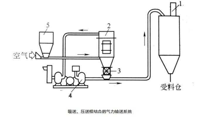 吸送式、壓送式相結合氣力輸送系統