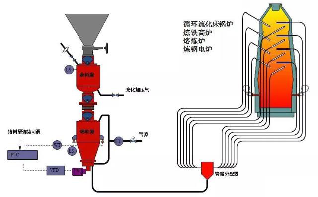 熱電廠、鍋爐廠、水泥廠等氣力輸灰系統(tǒng)運(yùn)行圖
