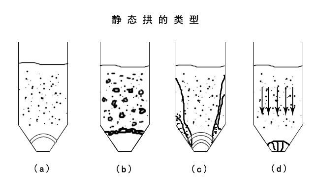 氣力輸送系統(tǒng)廠家設(shè)備輸送物料時(shí)靜態(tài)拱的類(lèi)型 氣力輸送系統(tǒng)廠家設(shè)備輸送物料時(shí)靜態(tài)拱的類(lèi)型